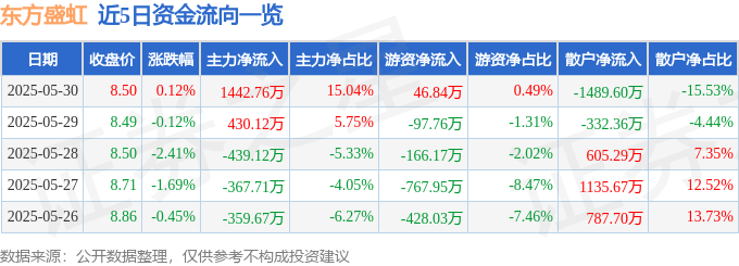股票行情快报：东方盛虹（000301）5月30日主力资金净买入1442.76万元