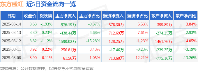 股票行情快报：东方盛虹（000301）8月14日主力资金净卖出976.19万元
