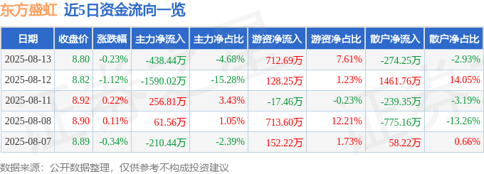 股票行情快报：东方盛虹（000301）8月13日主力资金净卖出438.44万元