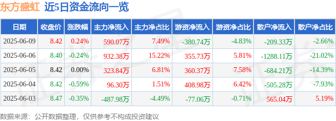 股票行情快报：东方盛虹（000301）6月9日主力资金净买入590.07万元