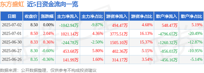 股票行情快报：东方盛虹（000301）7月2日主力资金净卖出1042.94万元