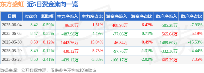 股票行情快报：东方盛虹（000301）6月4日主力资金净买入96.30万元