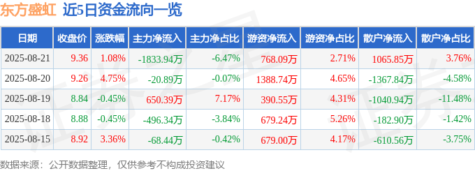 股票行情快报：东方盛虹（000301）8月21日主力资金净卖出1833.94万元