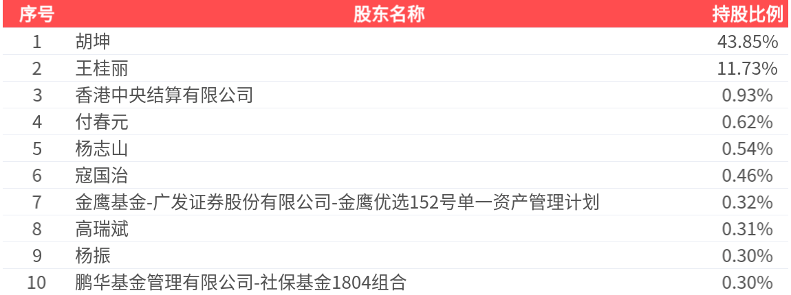 康泰医学(300869.SZ)：2025年中报净利润为1693.76万元