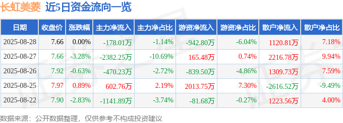 股票行情快报：长虹美菱（000521）8月28日主力资金净卖出178.01万元
