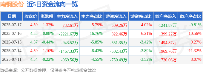 股票行情快报：南钢股份（600282）7月17日主力资金净买入732.61万元