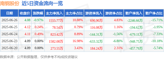 股票行情快报：南钢股份（600282）6月26日主力资金净买入1555.77万元