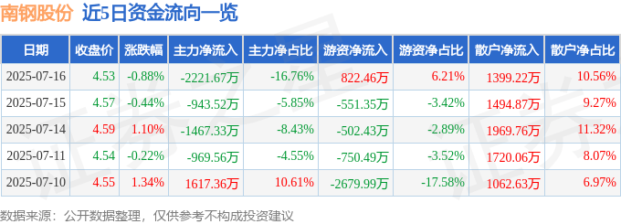 股票行情快报：南钢股份（600282）7月16日主力资金净卖出2221.67万元