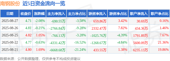 股票行情快报：南钢股份（600282）8月27日主力资金净卖出690.55万元