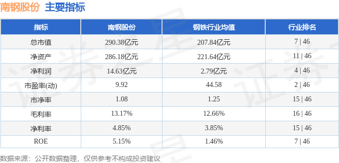 股票行情快报：南钢股份（600282）8月27日主力资金净卖出690.55万元