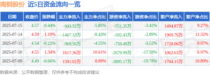 股票行情快报：南钢股份（600282）7月15日主力资金净卖出943.52万元