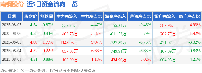 股票行情快报：南钢股份（600282）8月7日主力资金净卖出532.75万元