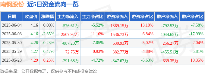 股票行情快报：南钢股份（600282）6月4日主力资金净卖出576.61万元