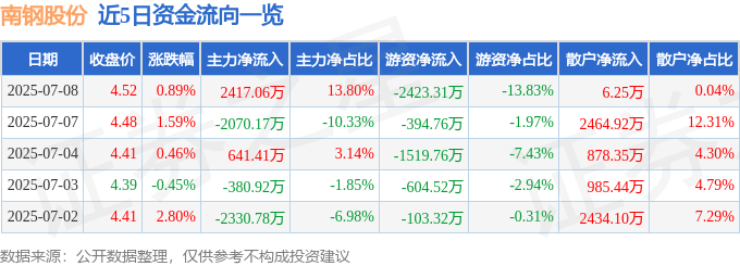 股票行情快报：南钢股份（600282）7月8日主力资金净买入2417.06万元