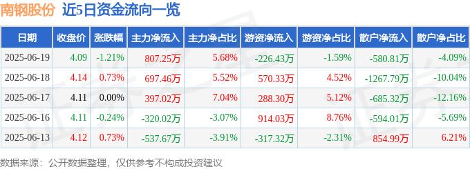 股票行情快报：南钢股份（600282）6月19日主力资金净买入807.25万元