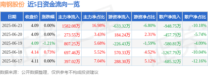 股票行情快报：南钢股份（600282）6月23日主力资金净买入1582.08万元