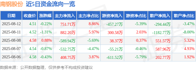 股票行情快报：南钢股份（600282）8月12日主力资金净买入751.71万元