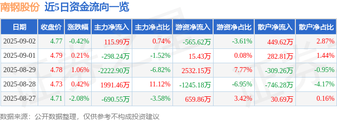 股票行情快报：南钢股份（600282）9月2日主力资金净买入115.99万元