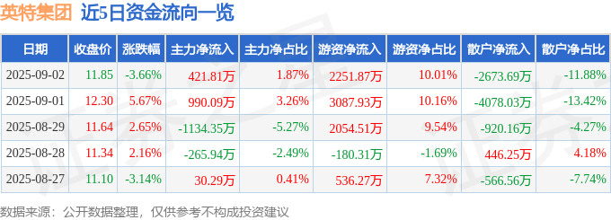 股票行情快报：英特集团（000411）9月2日主力资金净买入421.81万元