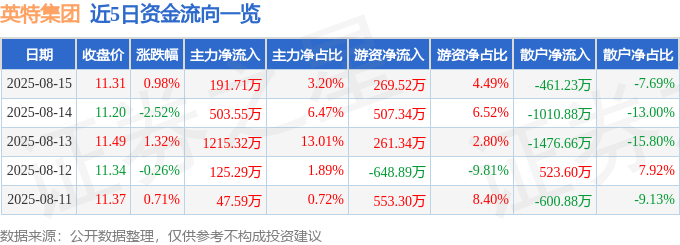 股票行情快报：英特集团（000411）8月15日主力资金净买入191.71万元