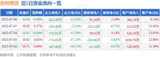 股票行情快报：英特集团（000411）7月8日主力资金净卖出453.38万元