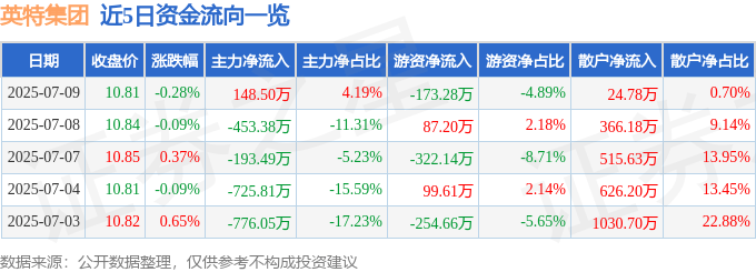 股票行情快报：英特集团（000411）7月9日主力资金净买入148.50万元