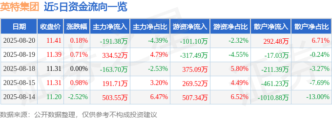 股票行情快报：英特集团（000411）8月20日主力资金净卖出191.38万元