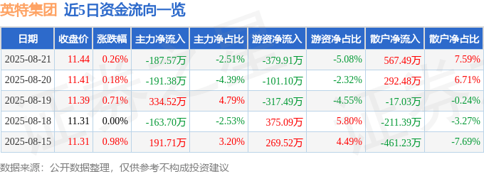 股票行情快报：英特集团（000411）8月21日主力资金净卖出187.57万元