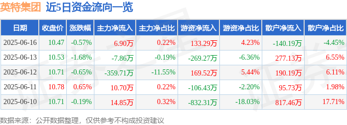 股票行情快报：英特集团（000411）6月16日主力资金净买入6.90万元