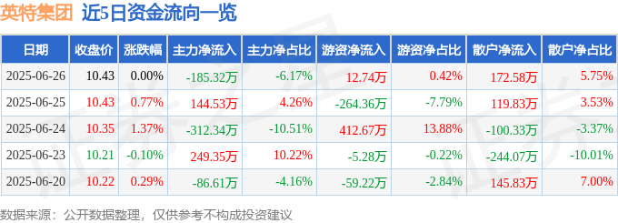 股票行情快报：英特集团（000411）6月26日主力资金净卖出185.32万元
