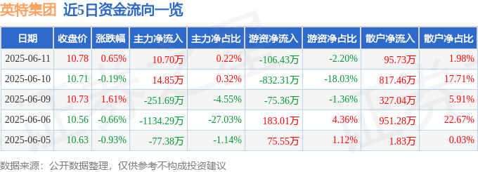 股票行情快报：英特集团（000411）6月11日主力资金净买入10.70万元