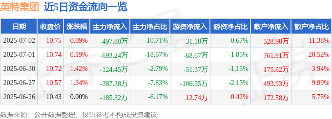 股票行情快报：英特集团（000411）7月2日主力资金净卖出497.80万元