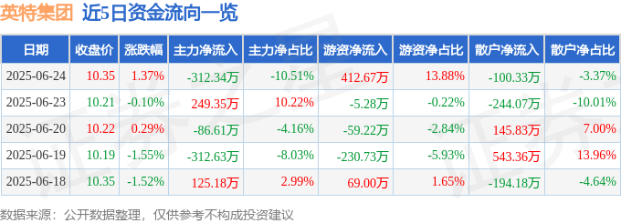 股票行情快报：英特集团（000411）6月24日主力资金净卖出312.34万元