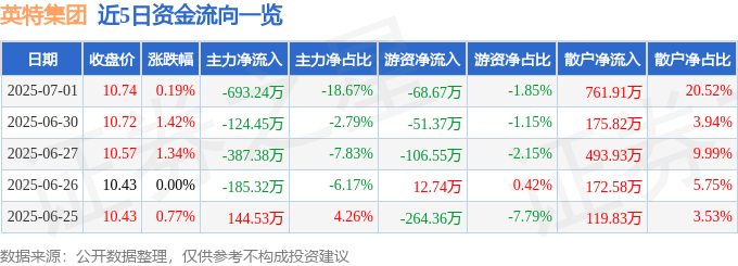 股票行情快报：英特集团（000411）7月1日主力资金净卖出693.24万元