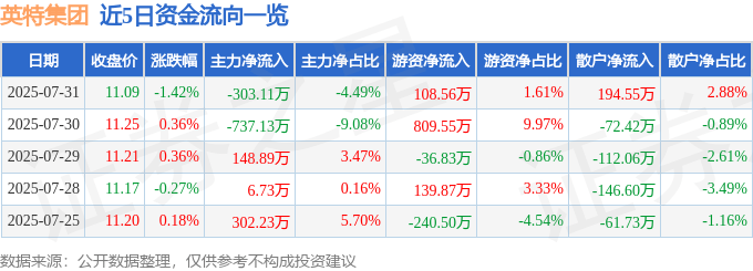 股票行情快报：英特集团（000411）7月31日主力资金净卖出303.11万元
