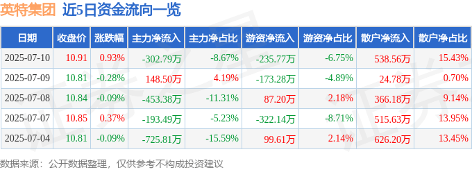 股票行情快报：英特集团（000411）7月10日主力资金净卖出302.79万元
