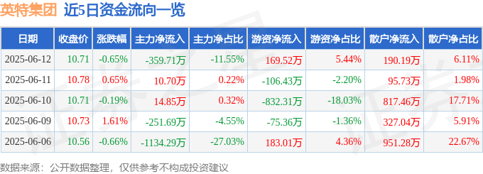 股票行情快报：英特集团（000411）6月12日主力资金净卖出359.71万元