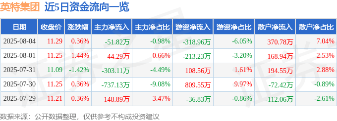 股票行情快报：英特集团（000411）8月4日主力资金净卖出51.82万元
