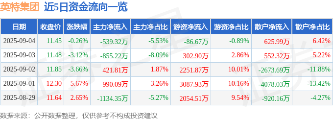 股票行情快报：英特集团（000411）9月4日主力资金净卖出539.32万元