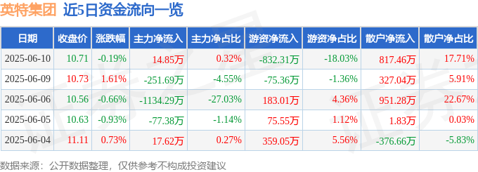 股票行情快报：英特集团（000411）6月10日主力资金净买入14.85万元