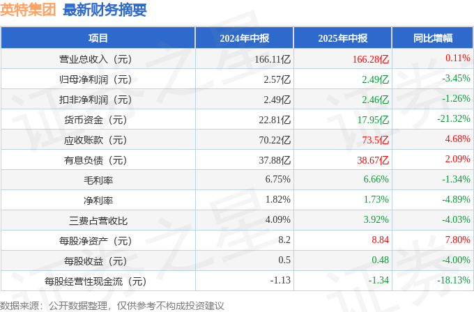 英特集团（000411）2025年中报简析：增收不增利