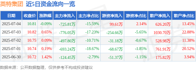 股票行情快报：英特集团（000411）7月4日主力资金净卖出725.81万元