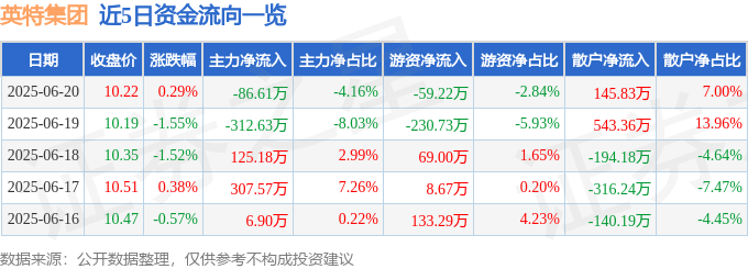 股票行情快报：英特集团（000411）6月20日主力资金净卖出86.61万元