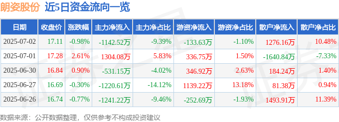 股票行情快报：朗姿股份（002612）7月2日主力资金净卖出1142.52万元