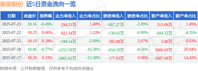 股票行情快报：朗姿股份（002612）7月23日主力资金净买入294.21万元