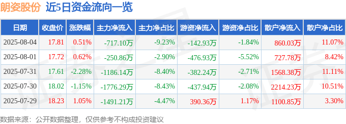 股票行情快报：朗姿股份（002612）8月4日主力资金净卖出717.10万元