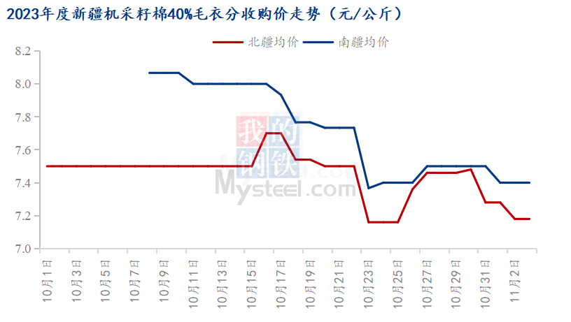 棉花现货价格(棉花现货价格环比小幅上涨)