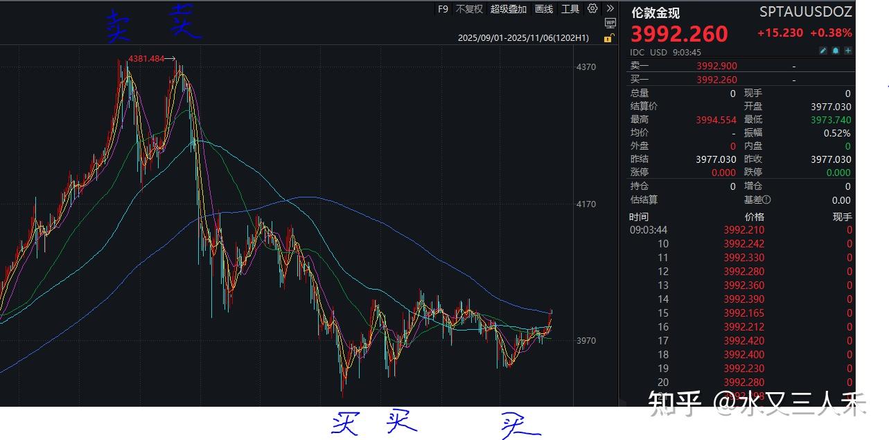 现货黄金技术分析(现货黄金技术讲解视频)