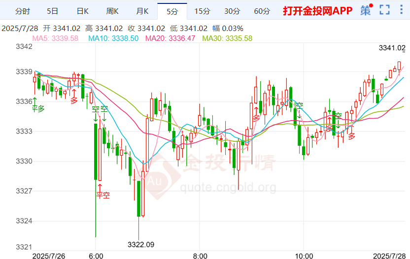 现货黄金技术分析(现货黄金技术讲解视频)