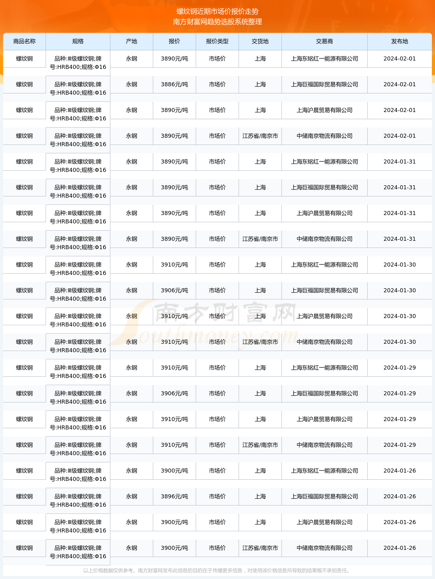 今日螺纹钢现货价格(今日螺纹钢现货价格查询)